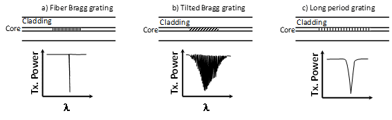 Types of Fiber Bragg gratings. Schematic representation and sample transmission spectra.
