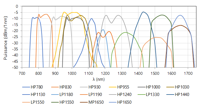 SLEDs disponibles, Source SLED NIR à large bande