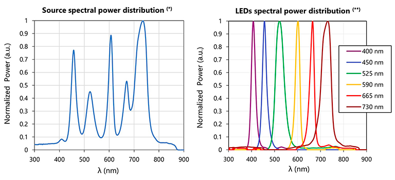 MultiLED light source, spectra BRETON 12