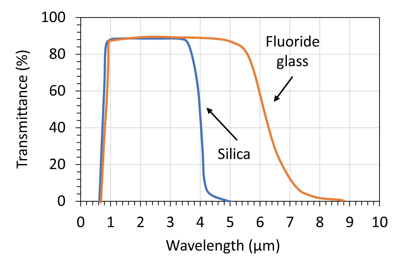 Glass, a key material in optical fibers - Pyroistech