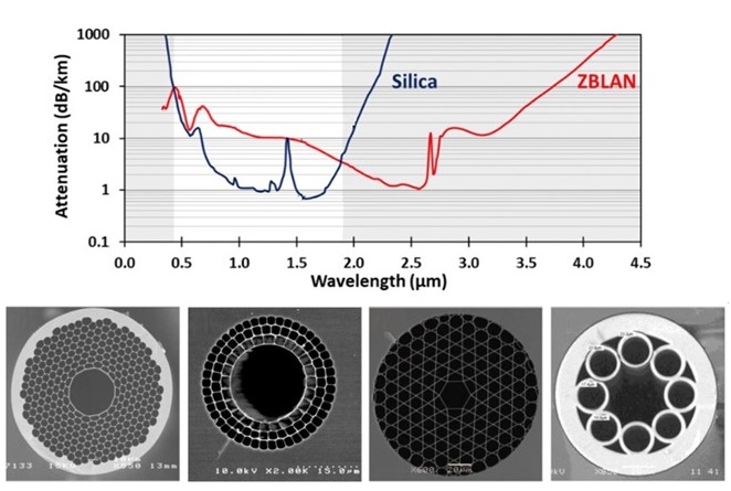 Mid-infrared fibers