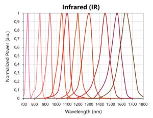 Fiber-coupled LED source, Infrared (IR) models spectra. Infrared sources for researchers.