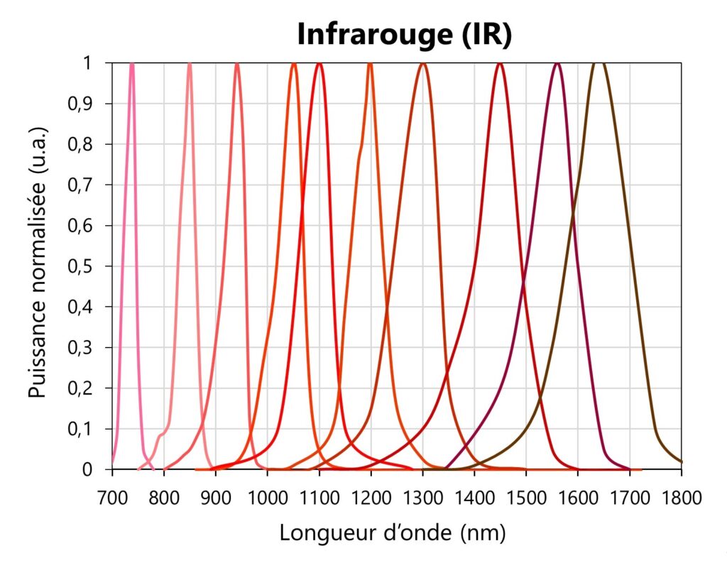 Source LED. Modèles infrarouge (IR)
