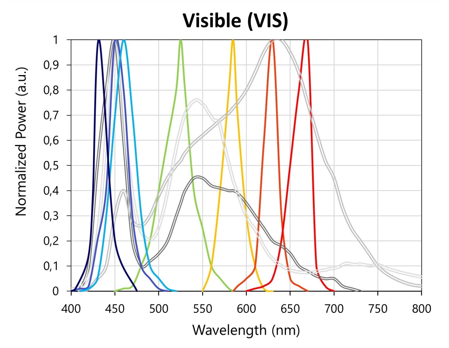 Fiber-coupled LED source. Visible (VIS) models spectra