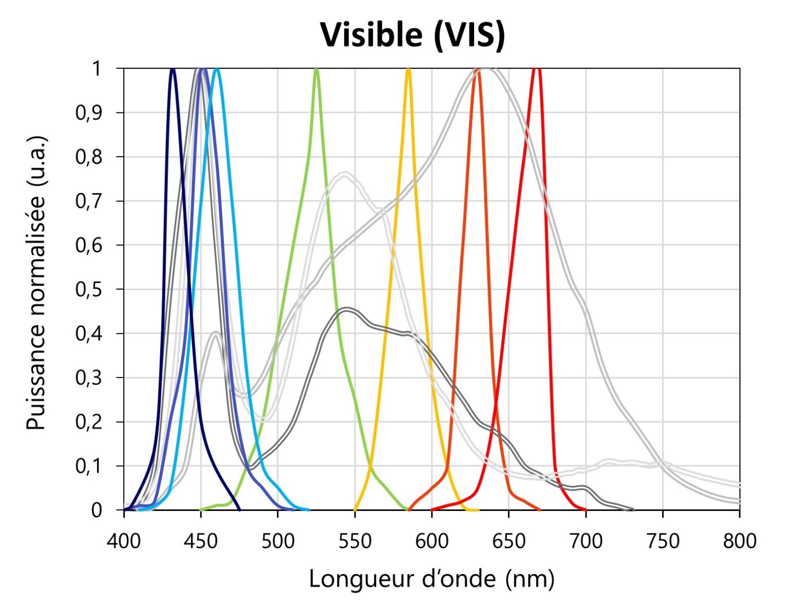 Source LED. Modèles visible (VIS)