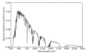 AM1.5G spectral distribution. Photochemistry light chemistry.